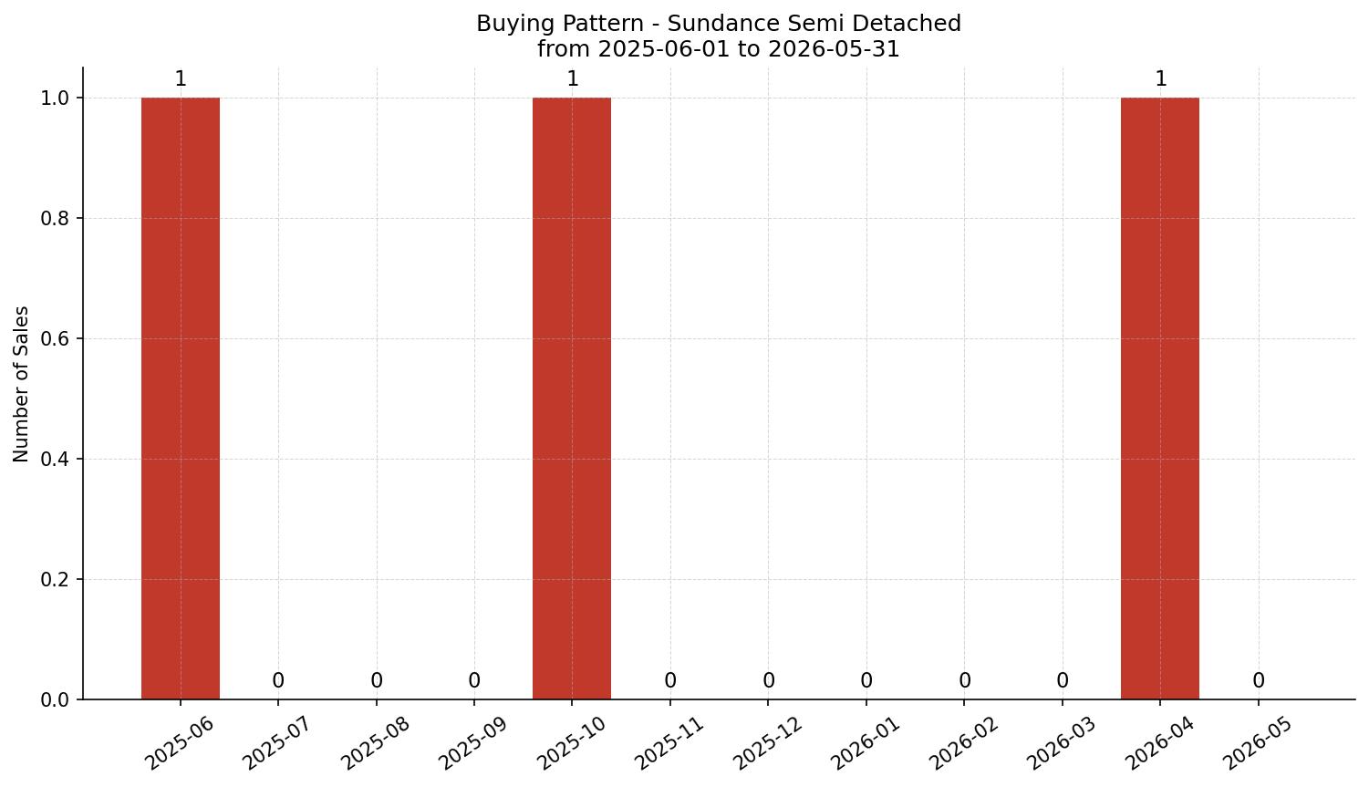 Sundance Semi Detached (Half Duplex) Buying Pattern – last 12 months