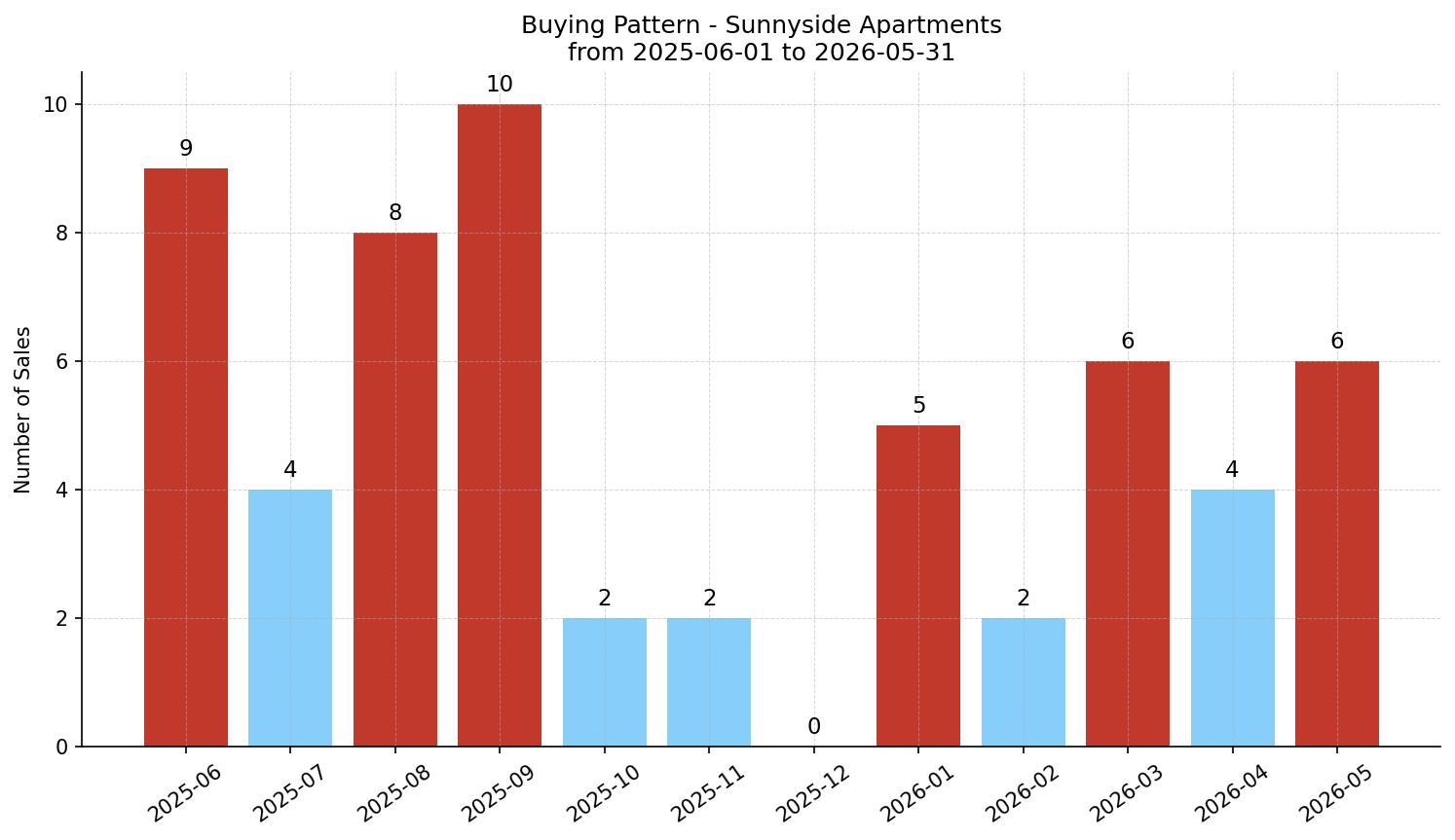 Sunnyside Apartment Buying Pattern – last 12 months