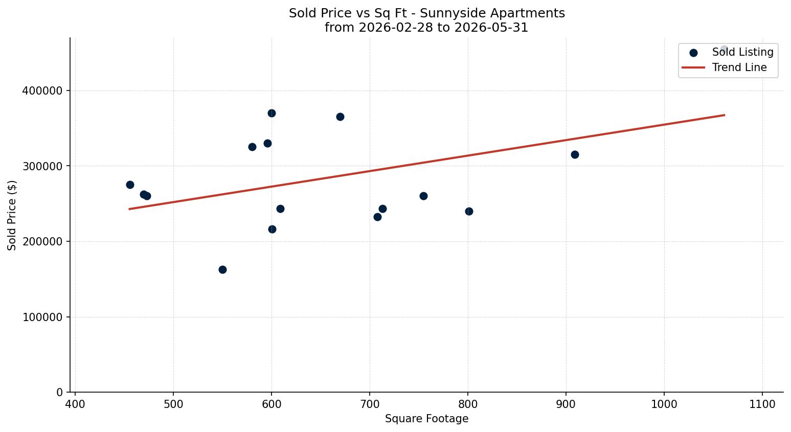 Sunnyside Apartment Price vs. Square Footage – last 3 months