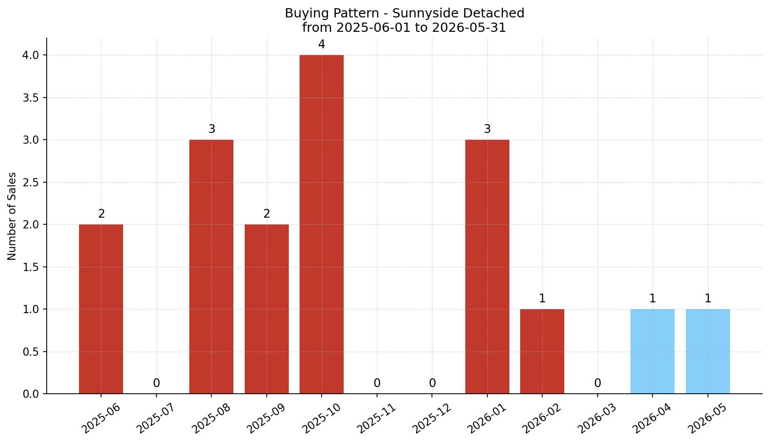 Sunnyside Detached Buying Pattern – last 12 months