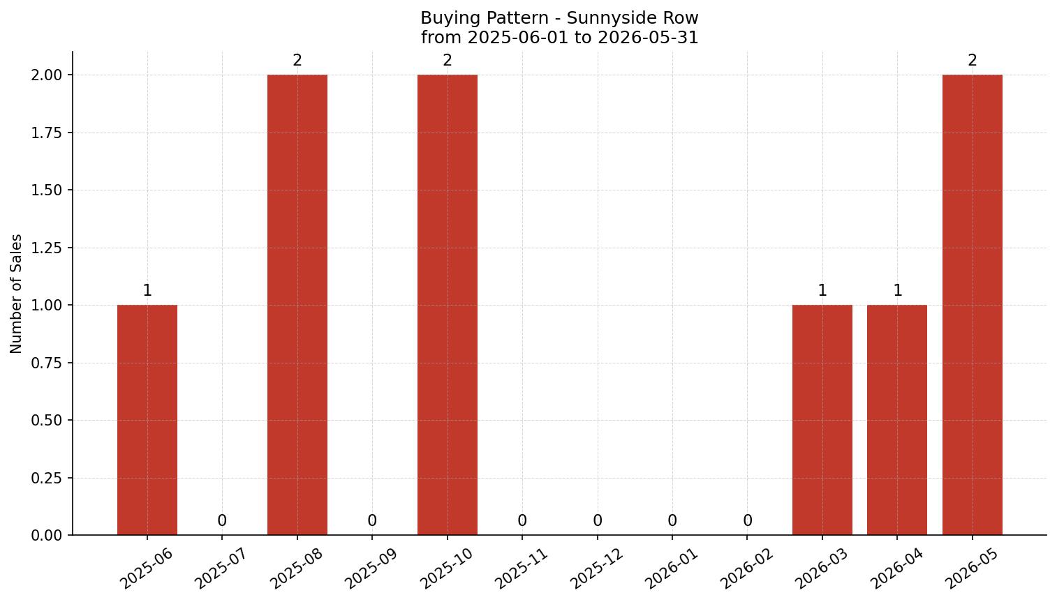 Sunnyside Row/Townhouse Buying Pattern – last 12 months