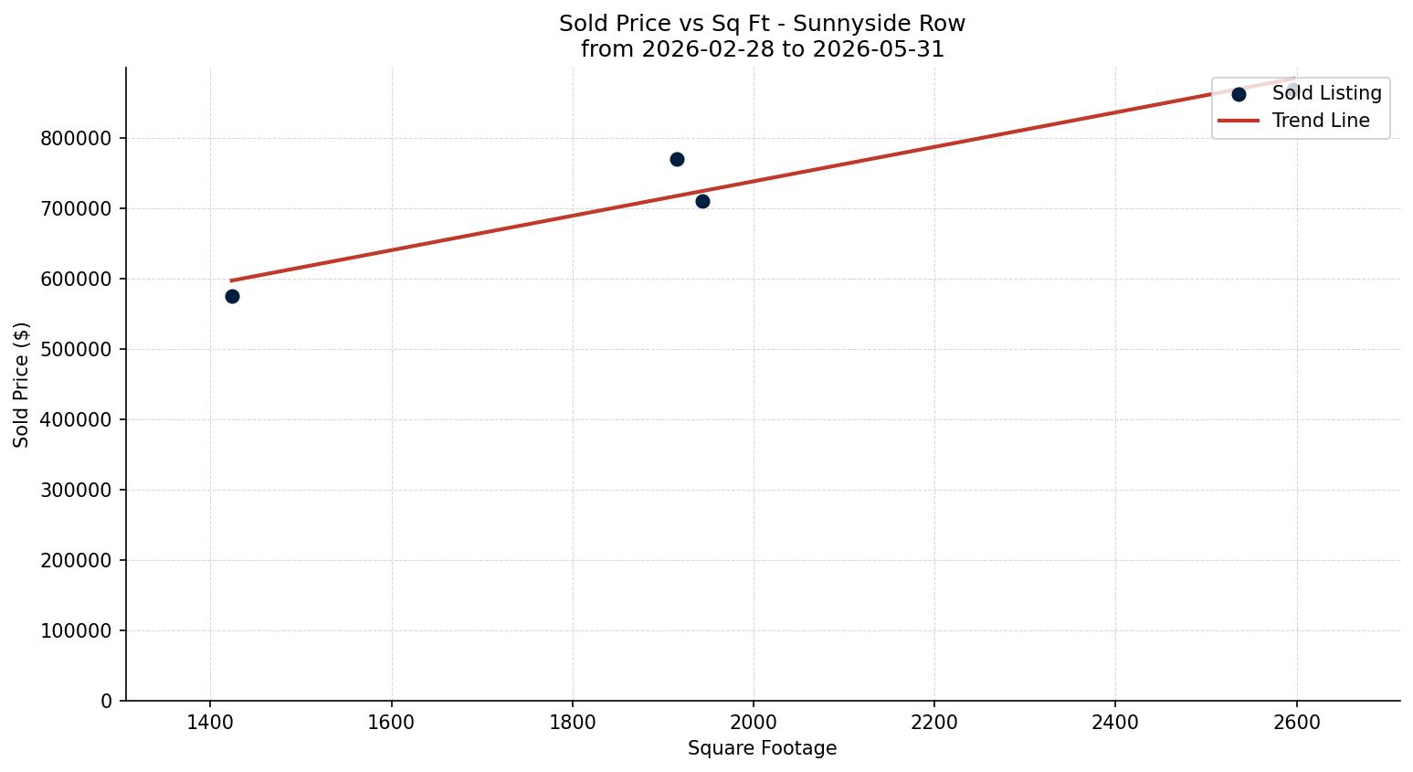 Sunnyside Row/Townhouse Price vs. Square Footage – last 3 months