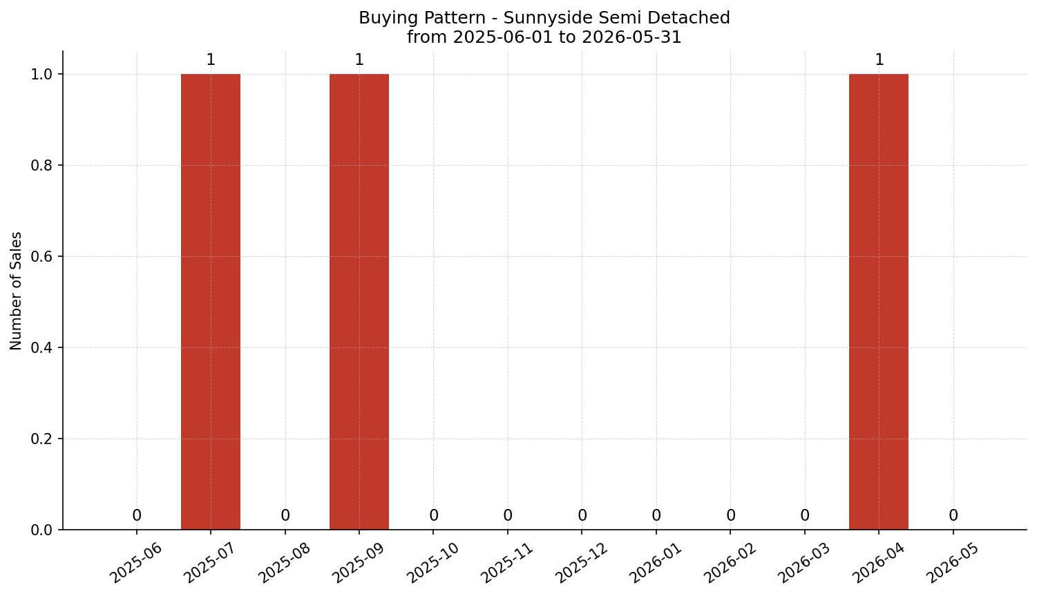 Sunnyside Semi Detached (Half Duplex) Buying Pattern – last 12 months