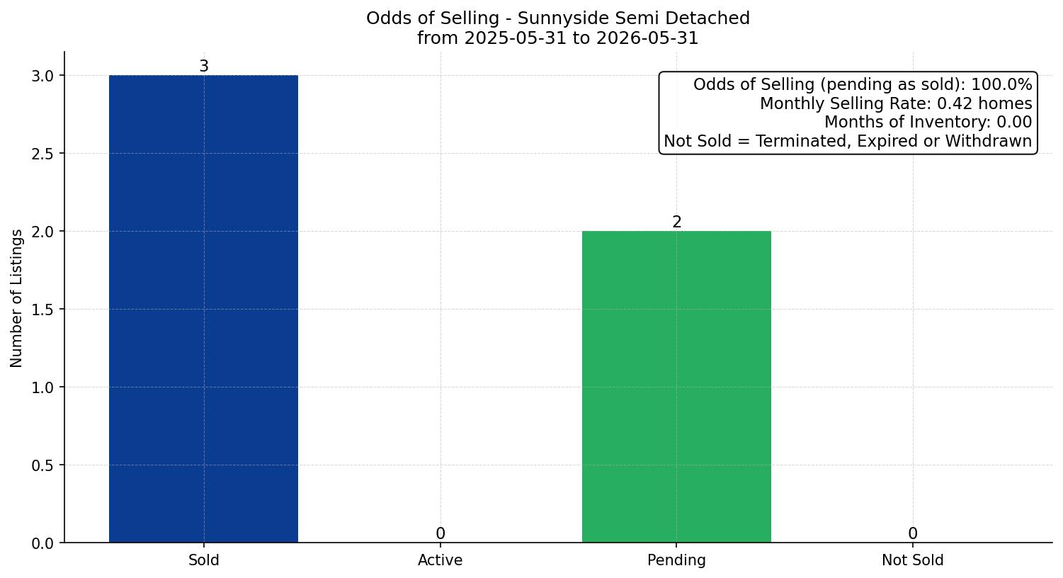 Sunnyside Semi Detached (Half Duplex) Odds of Selling – last 12 months