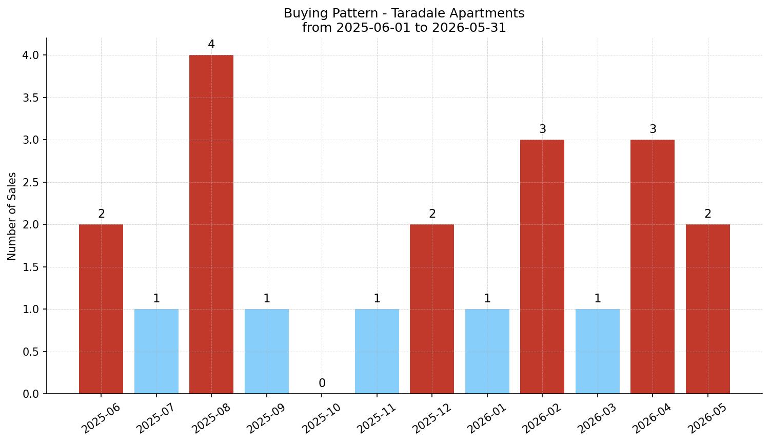Taradale Apartment Buying Pattern – last 12 months
