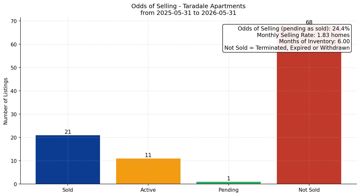 Taradale Apartment Odds of Selling – last 12 months