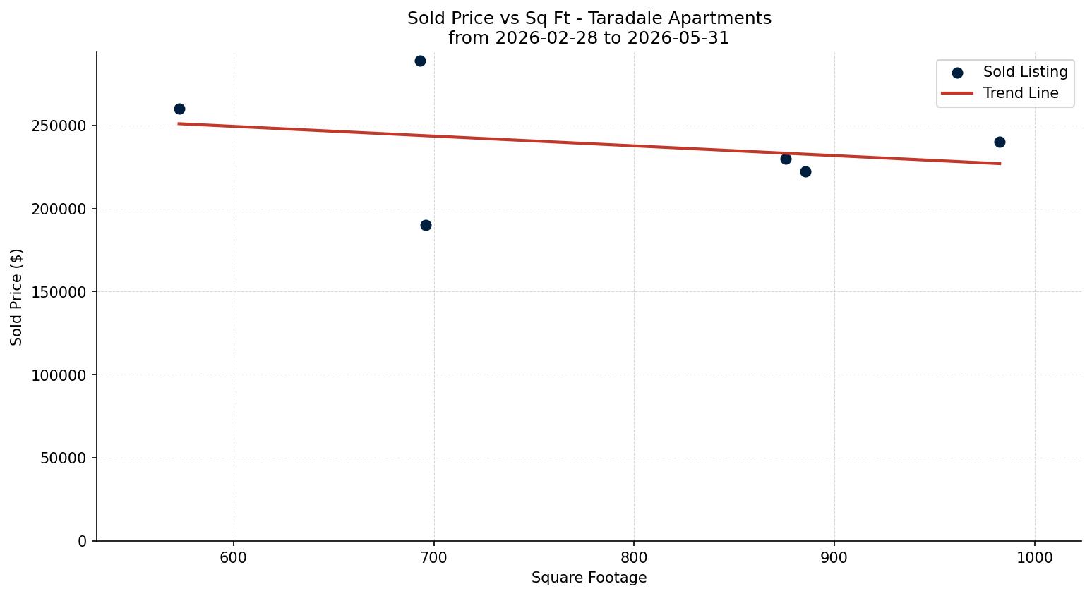 Taradale Apartment Price vs. Square Footage – last 3 months