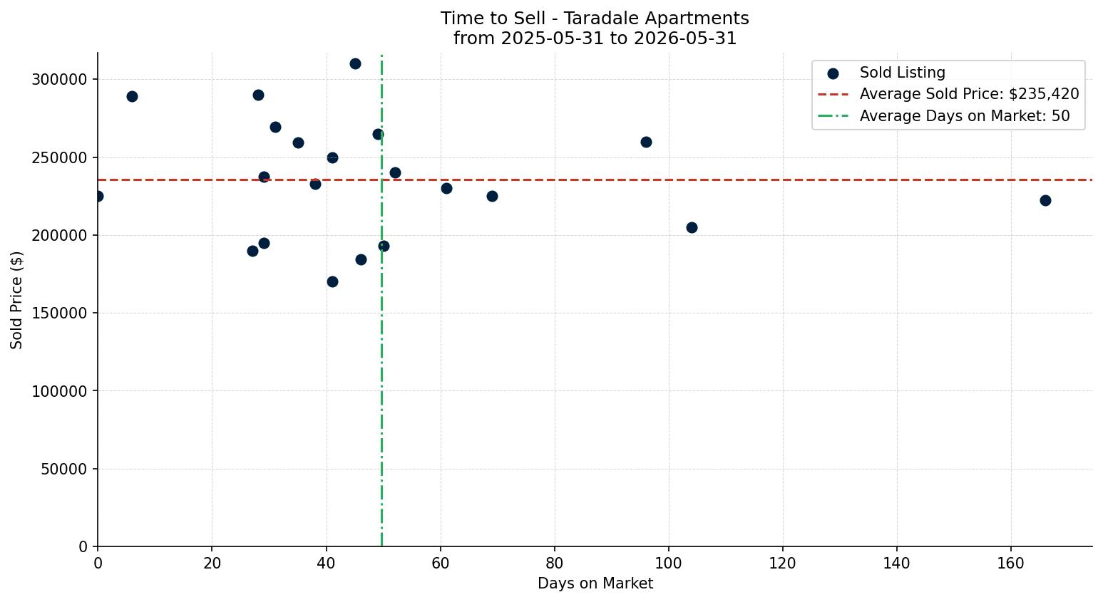 Taradale Apartment Time to Sell from 2025-05-31 to 2026-05-31