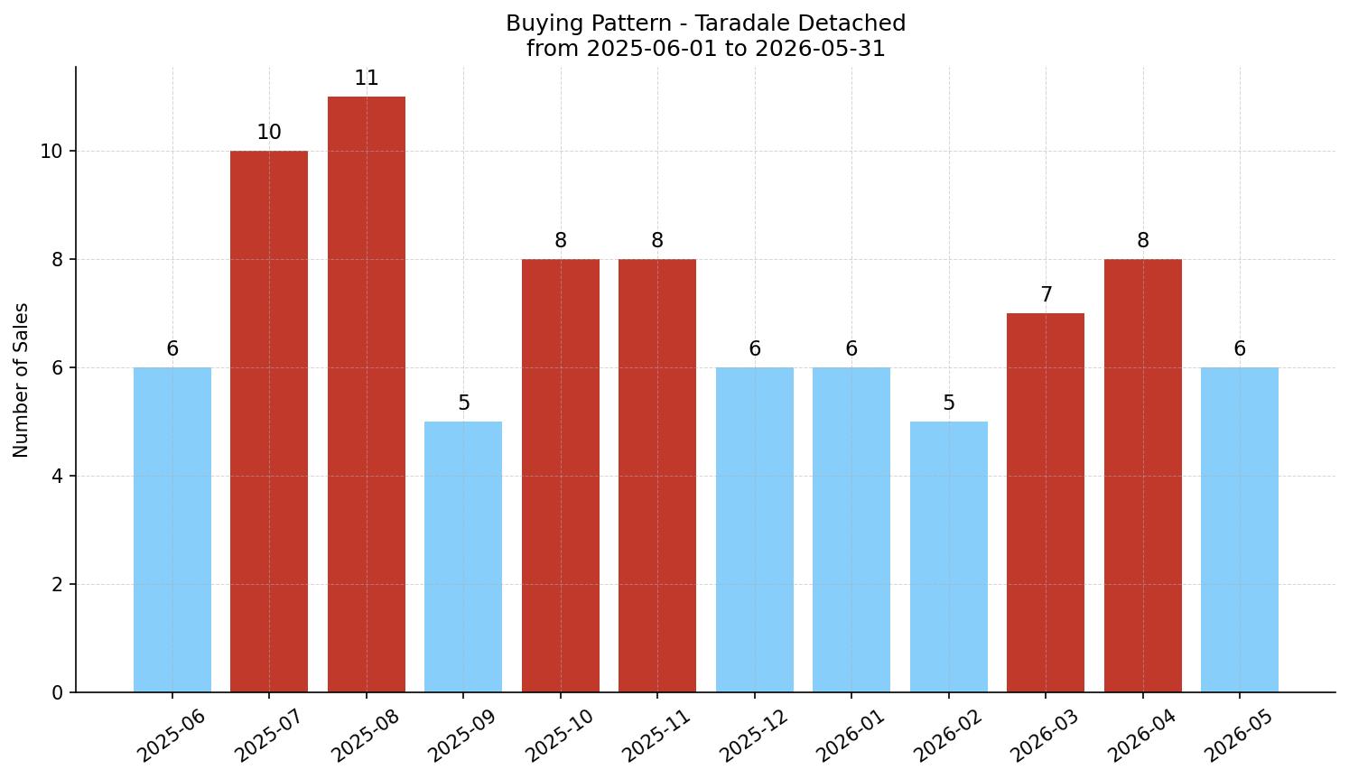Taradale Detached Buying Pattern – last 12 months