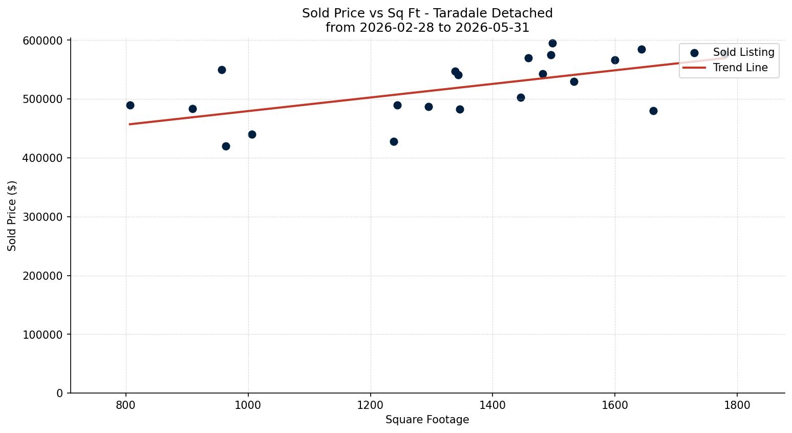 Taradale Detached Price vs. Square Footage – last 3 months