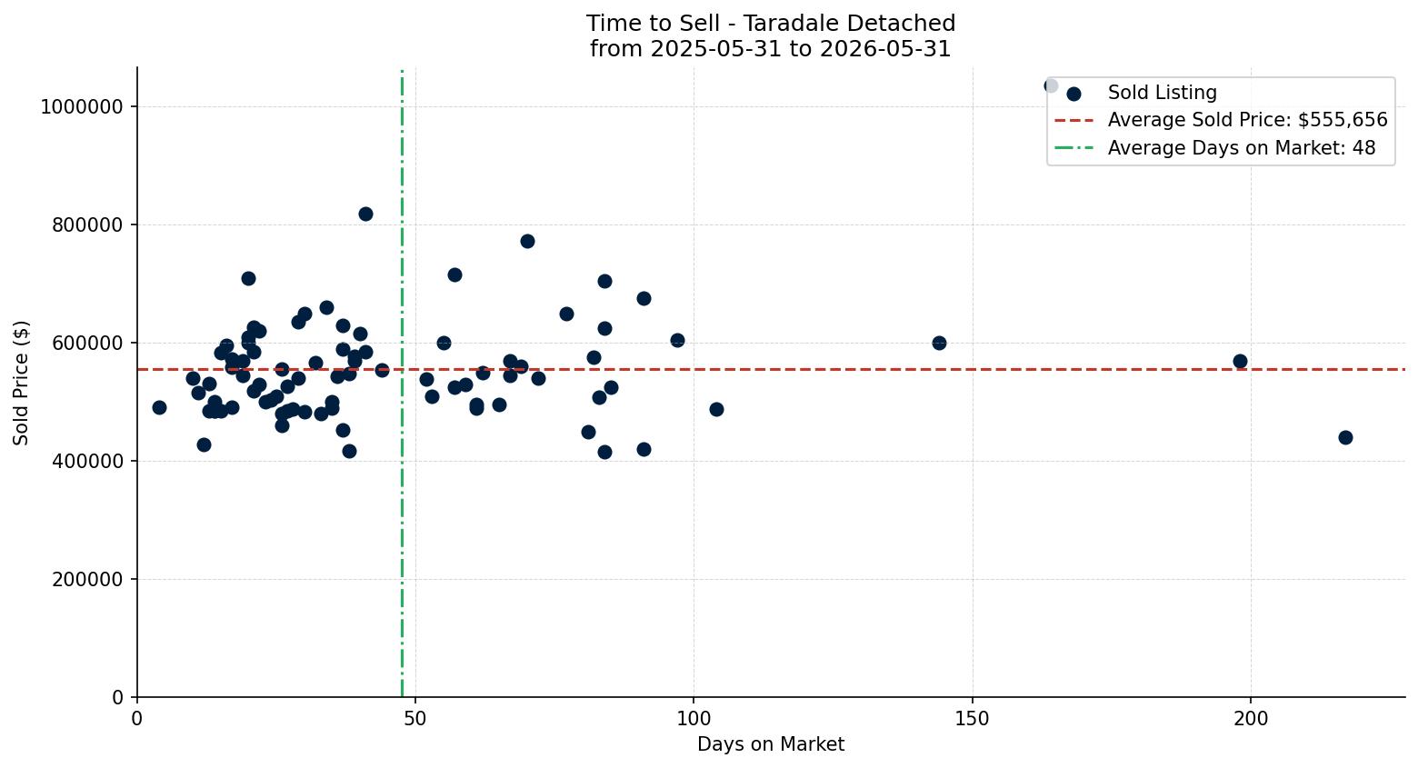 Taradale Detached Time to Sell from 2025-05-31 to 2026-05-31