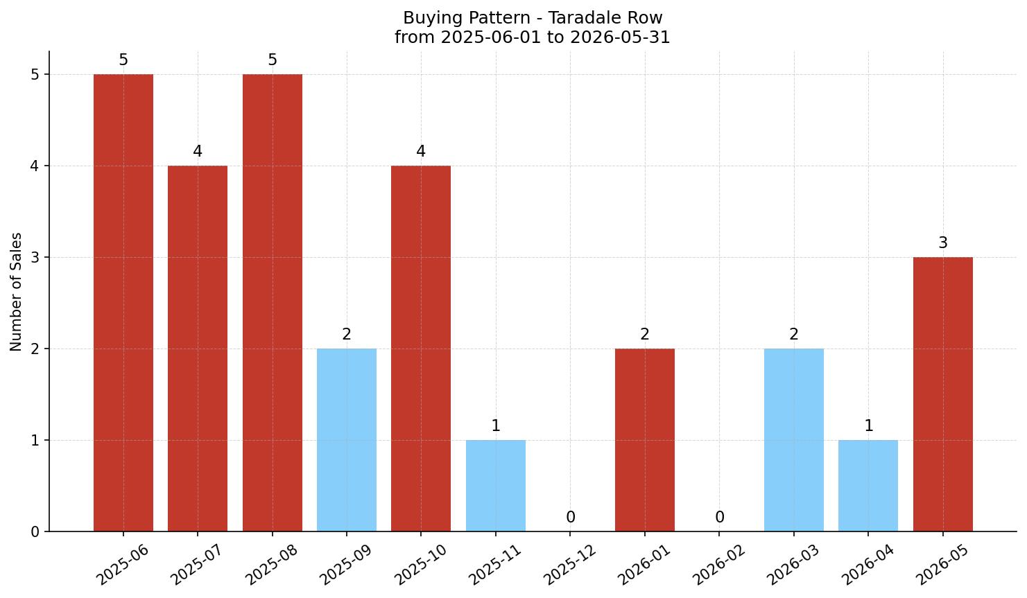 Taradale Row/Townhouse Buying Pattern – last 12 months