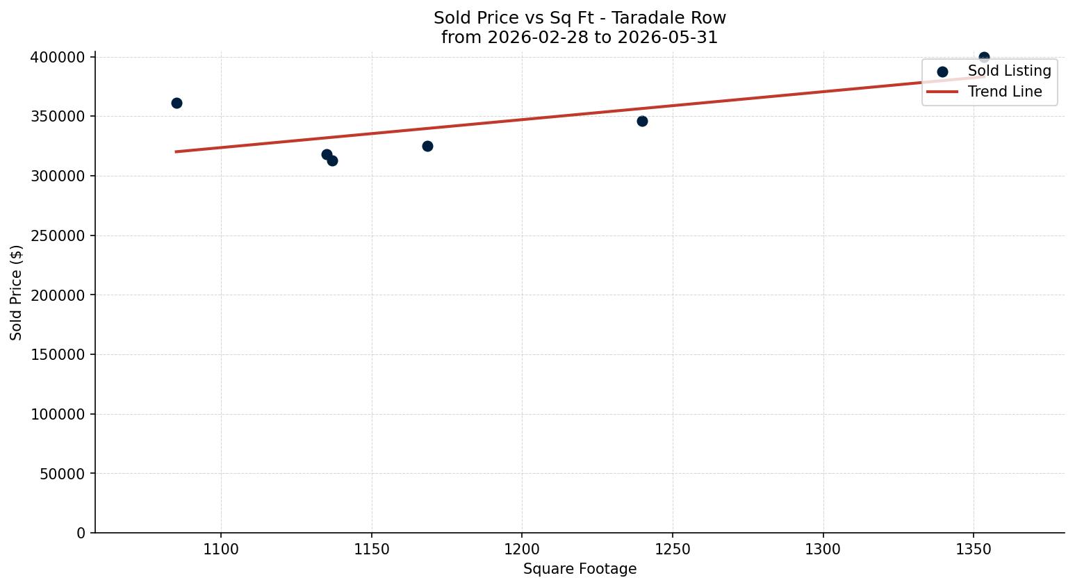 Taradale Row/Townhouse Price vs. Square Footage – last 3 months