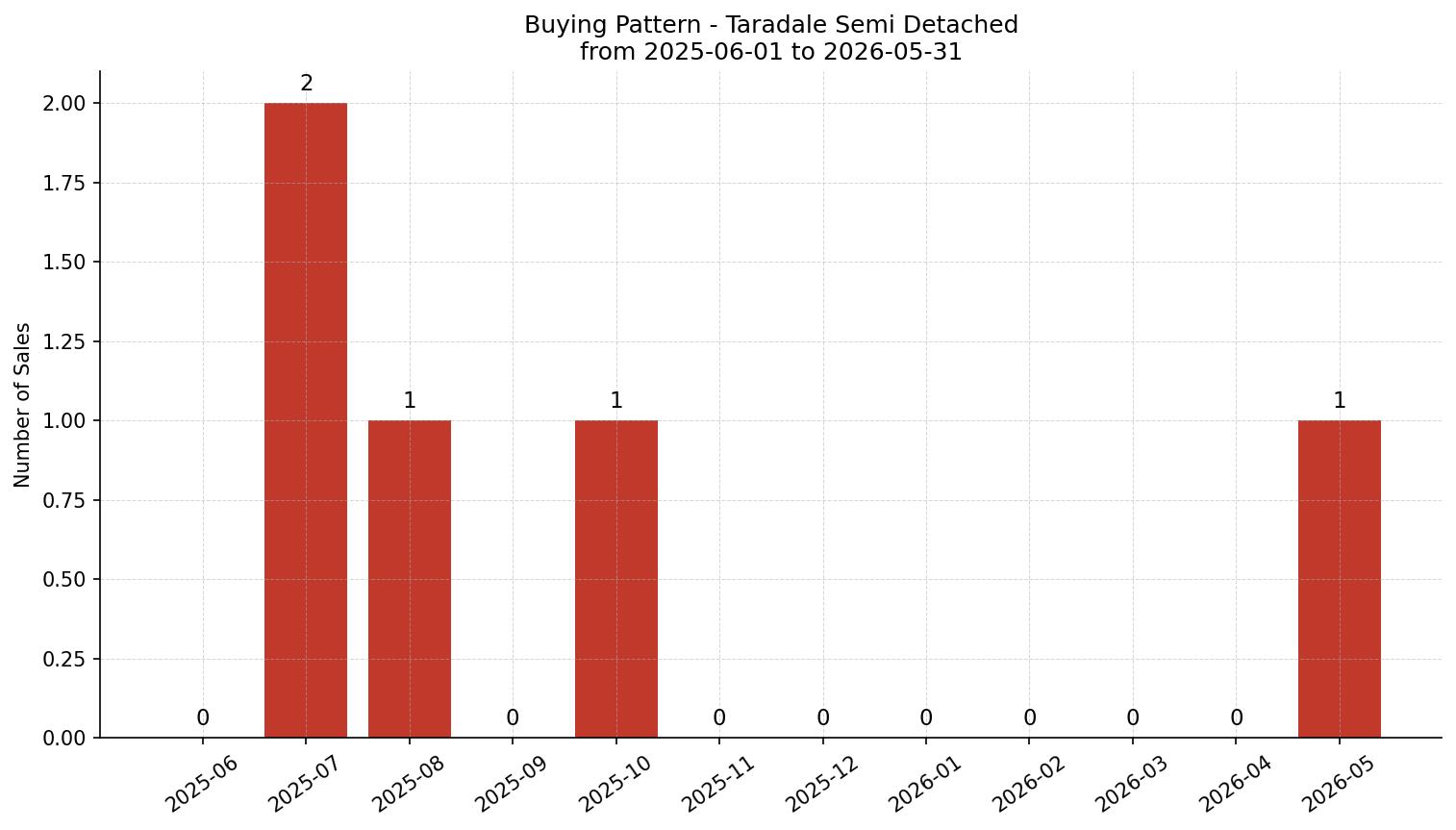 Taradale Semi Detached (Half Duplex) Buying Pattern – last 12 months