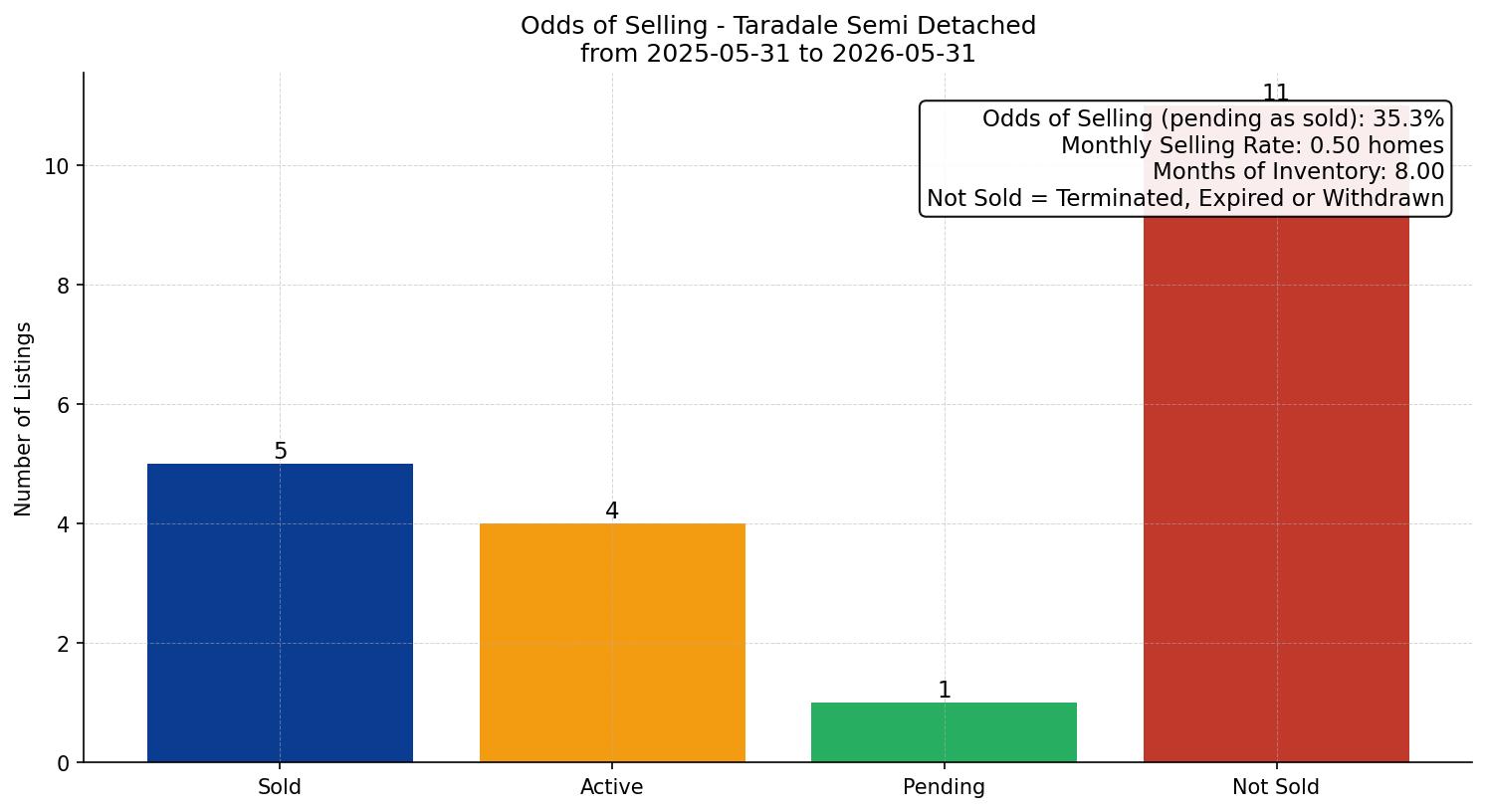 Taradale Semi Detached (Half Duplex) Odds of Selling – last 12 months