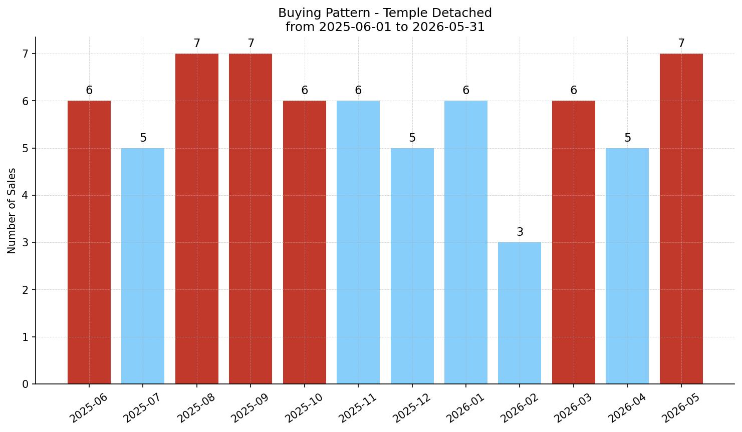 Temple Detached Buying Pattern – last 12 months