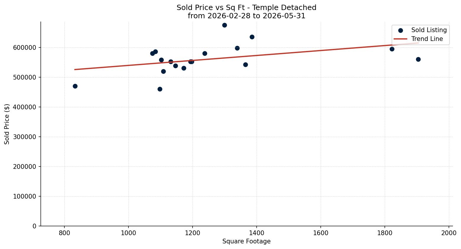 Temple Detached Price vs. Square Footage – last 3 months