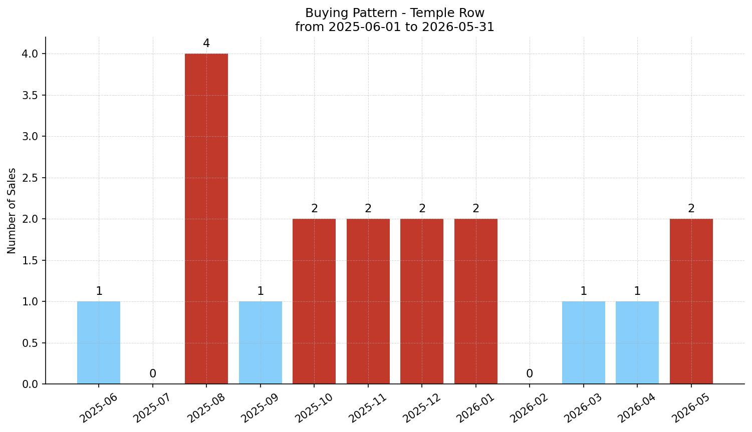 Temple Row/Townhouse Buying Pattern – last 12 months
