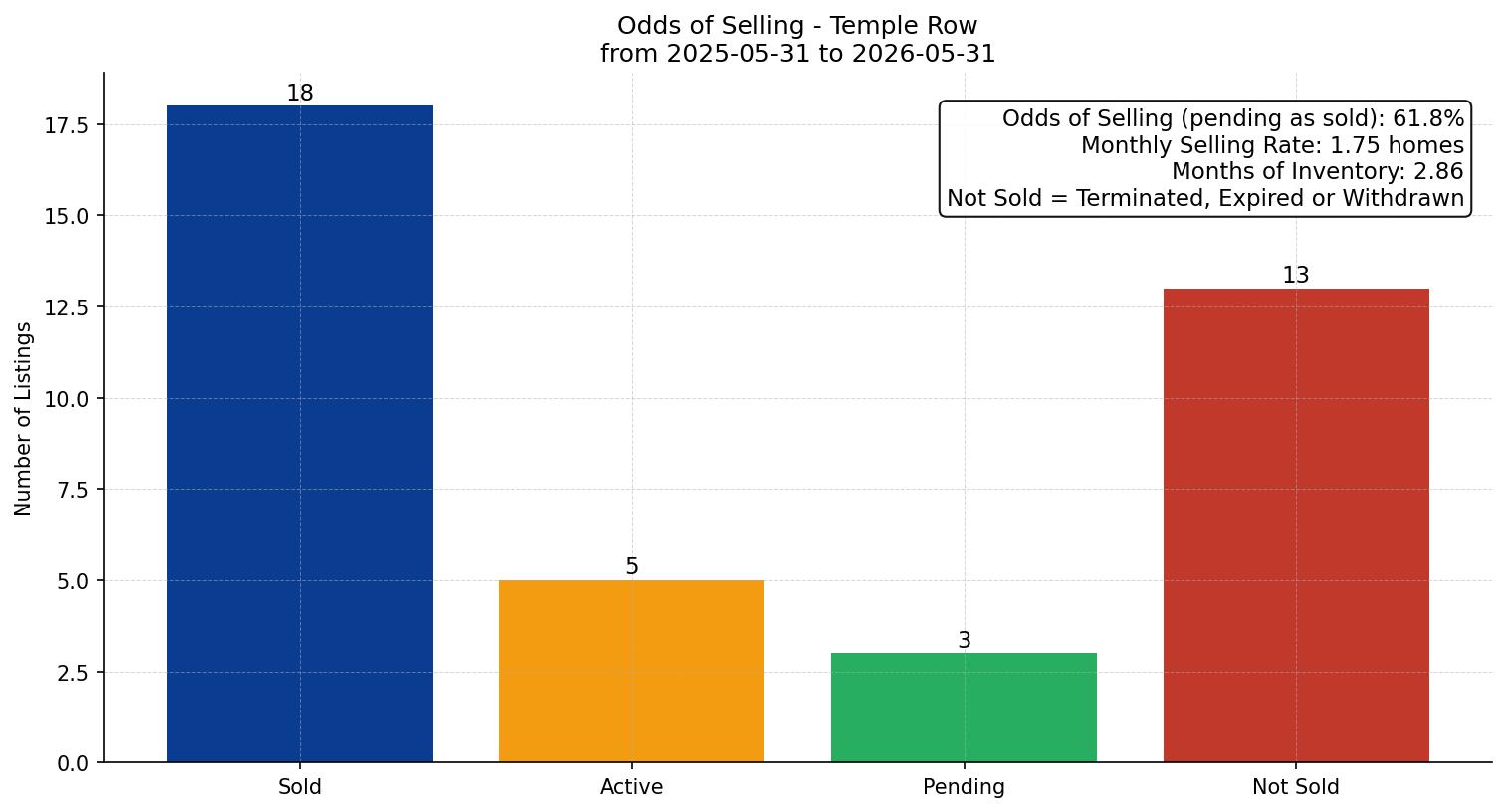 Temple Row/Townhouse Odds of Selling – last 12 months