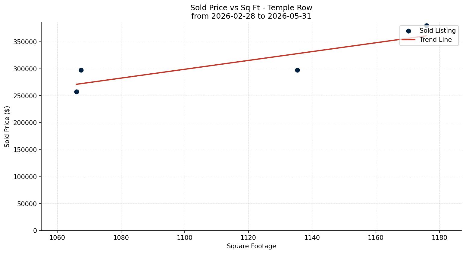 Temple Row/Townhouse Price vs. Square Footage – last 3 months
