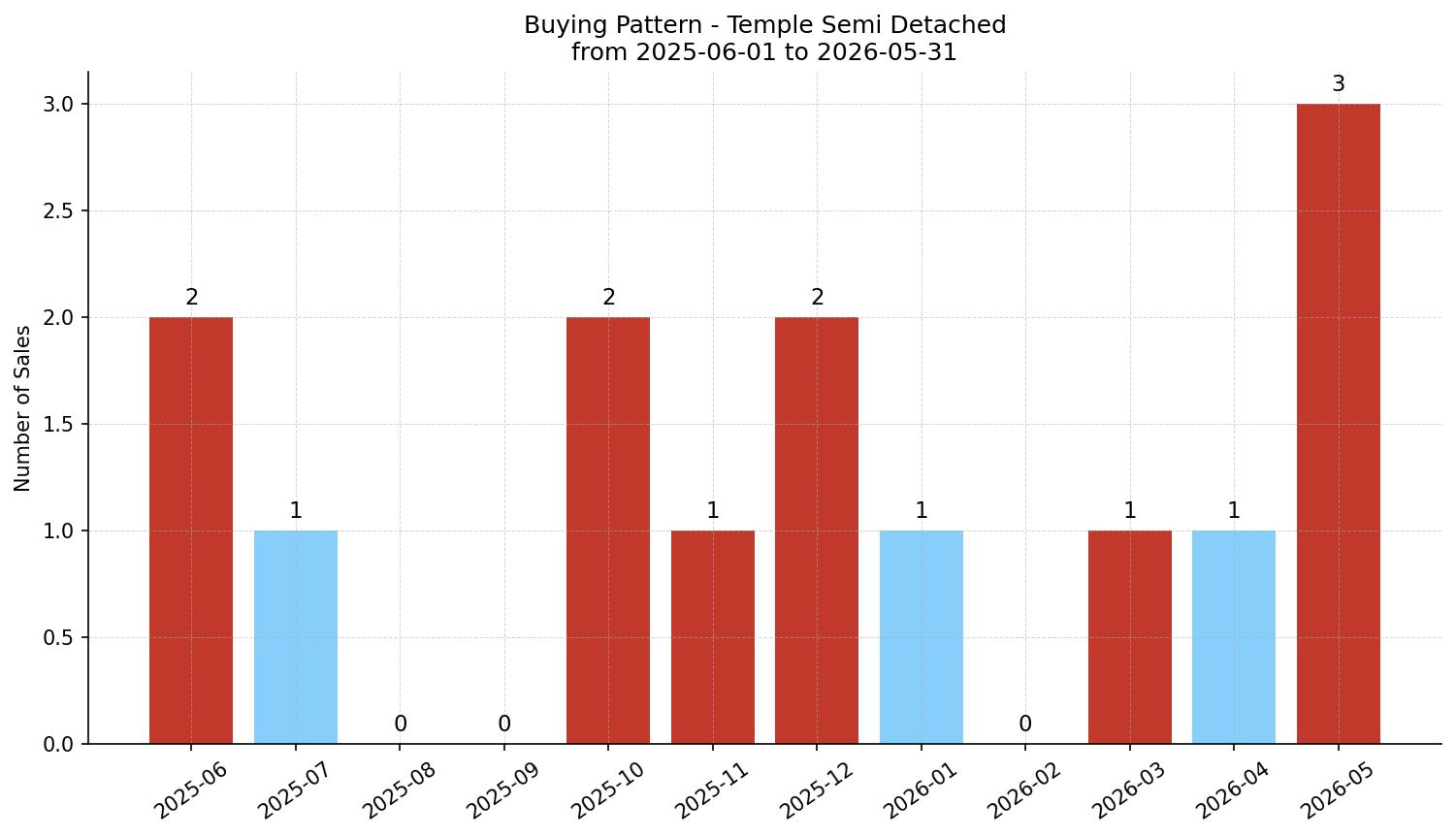 Temple Semi Detached (Half Duplex) Buying Pattern – last 12 months