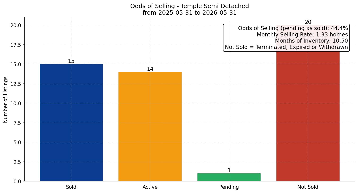 Temple Semi Detached (Half Duplex) Odds of Selling – last 12 months
