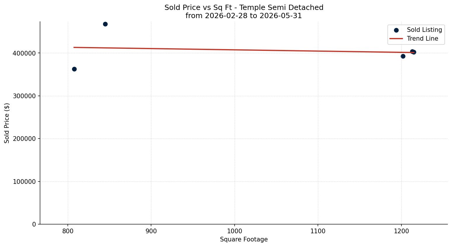 Temple Semi Detached (Half Duplex) Price vs. Square Footage – last 3 months