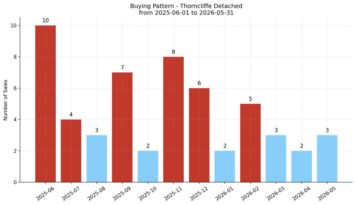 Thorncliffe Detached Buying Pattern – last 12 months