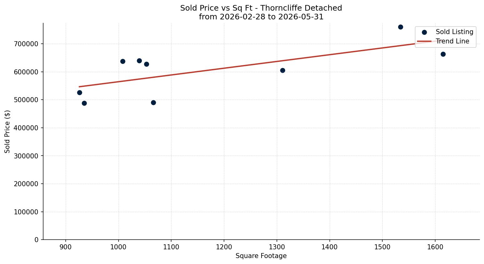 Thorncliffe Detached Price vs. Square Footage – last 3 months