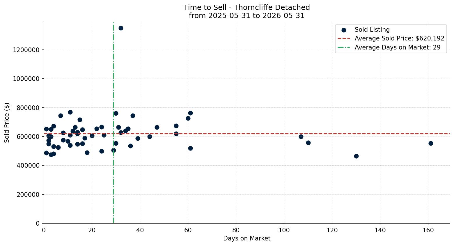 Thorncliffe Detached Time to Sell from 2025-05-31 to 2026-05-31