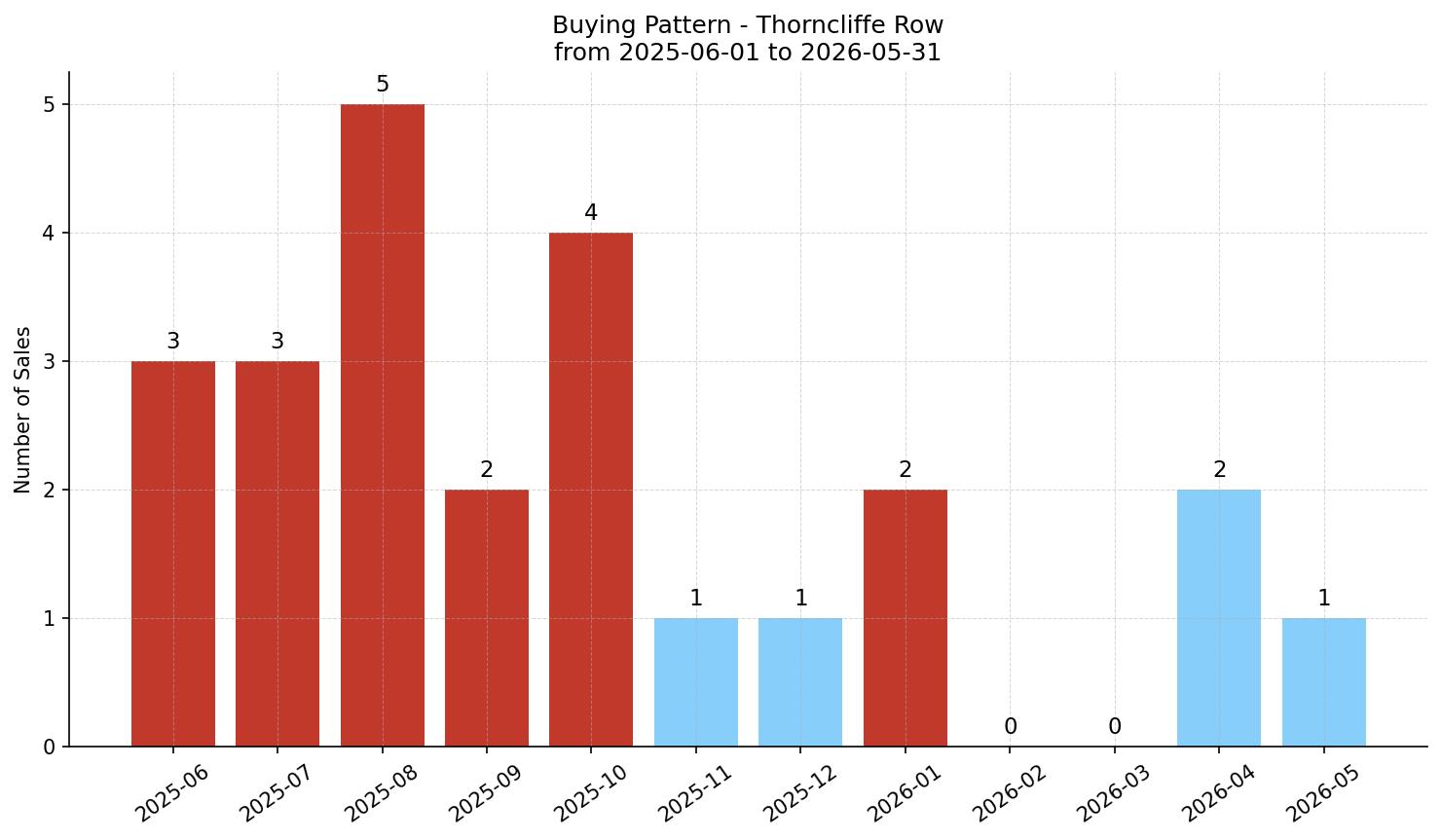 Thorncliffe Row/Townhouse Buying Pattern – last 12 months
