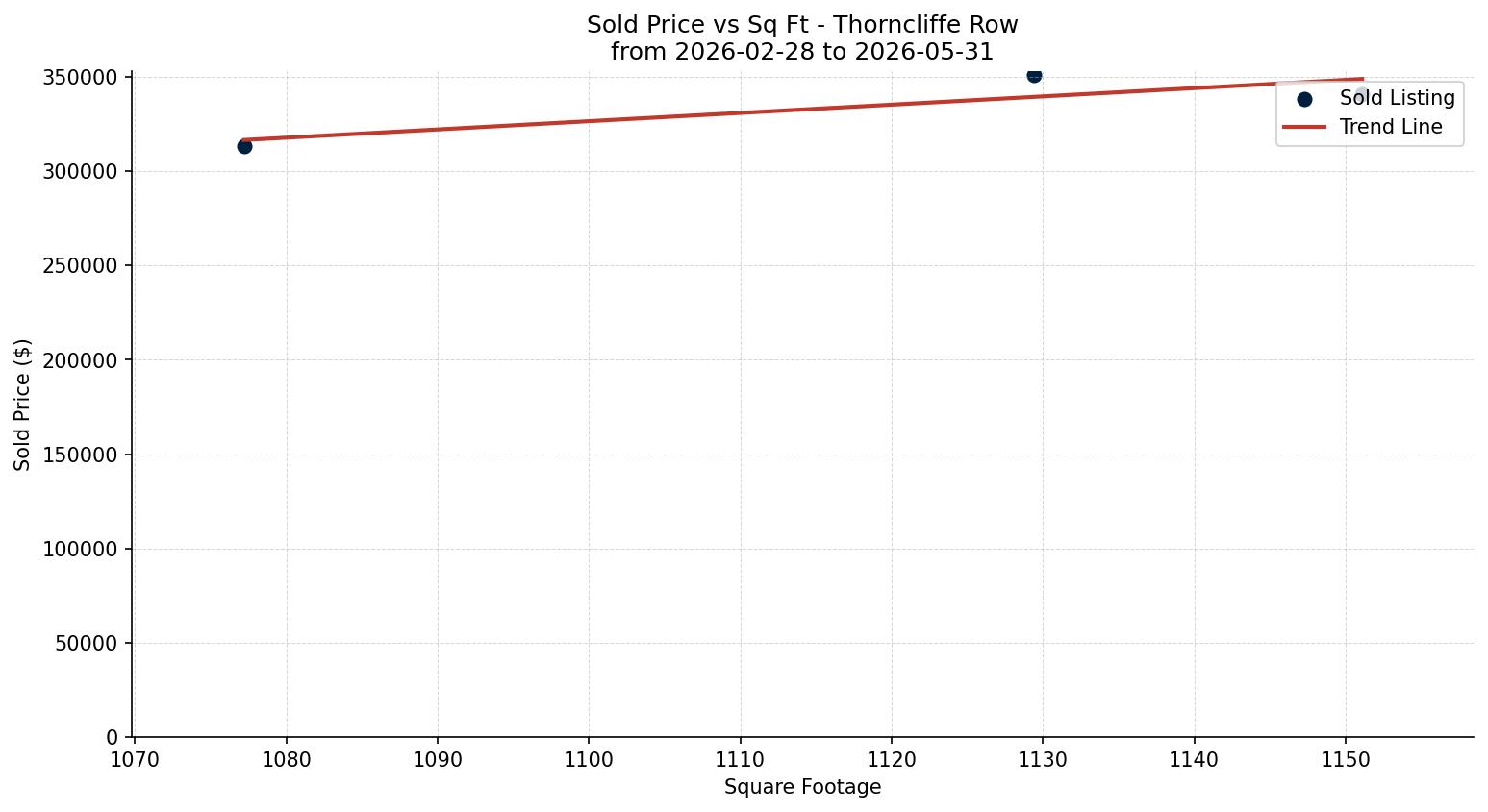 Thorncliffe Row/Townhouse Price vs. Square Footage – last 3 months