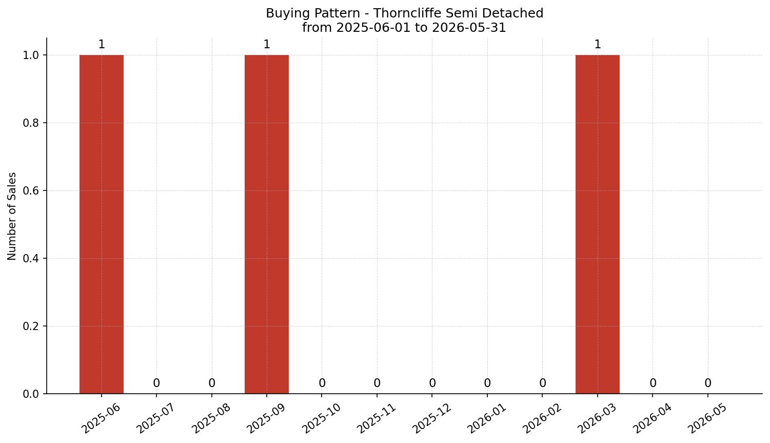 Thorncliffe Semi Detached (Half Duplex) Buying Pattern – last 12 months
