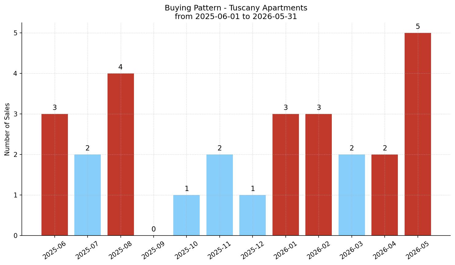 Tuscany Apartment Buying Pattern – last 12 months