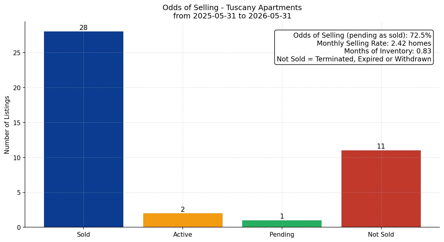 Tuscany Apartment Odds of Selling – last 12 months