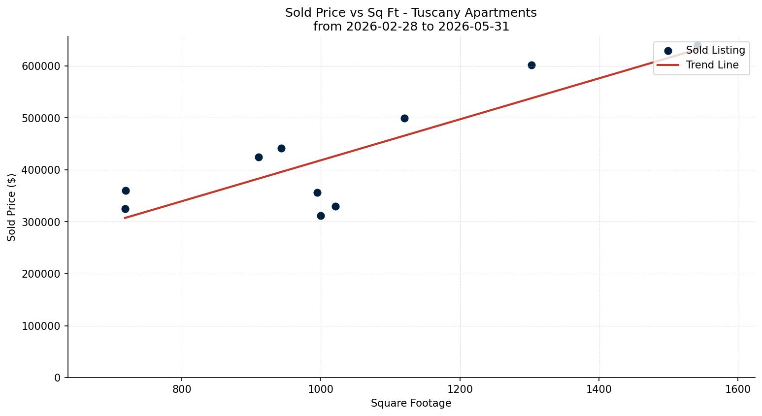 Tuscany Apartment Price vs. Square Footage – last 3 months