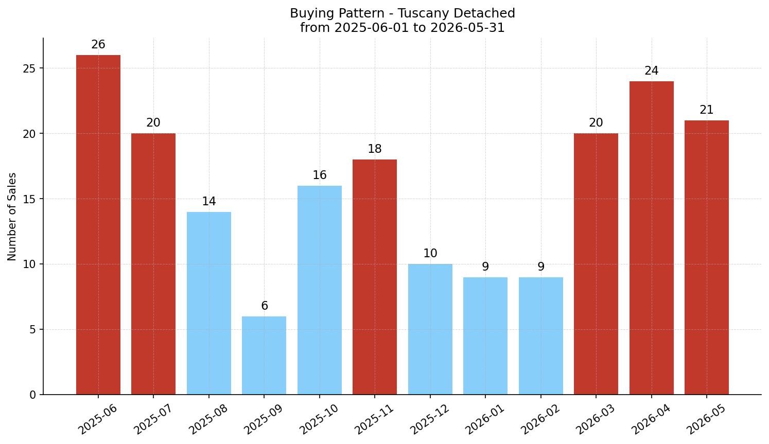 Tuscany Detached Buying Pattern – last 12 months