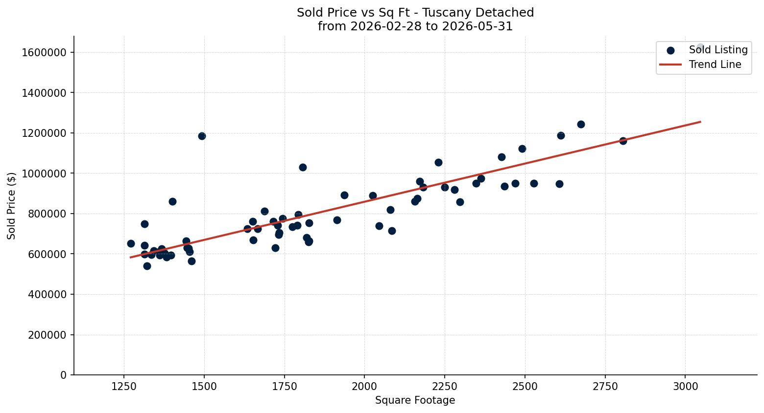 Tuscany Detached Price vs. Square Footage – last 3 months