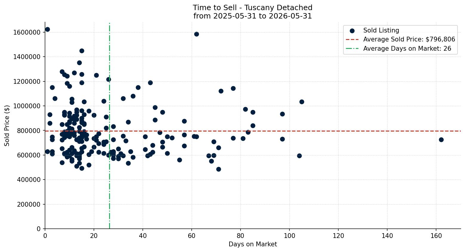 Tuscany Detached Time to Sell from 2025-05-31 to 2026-05-31