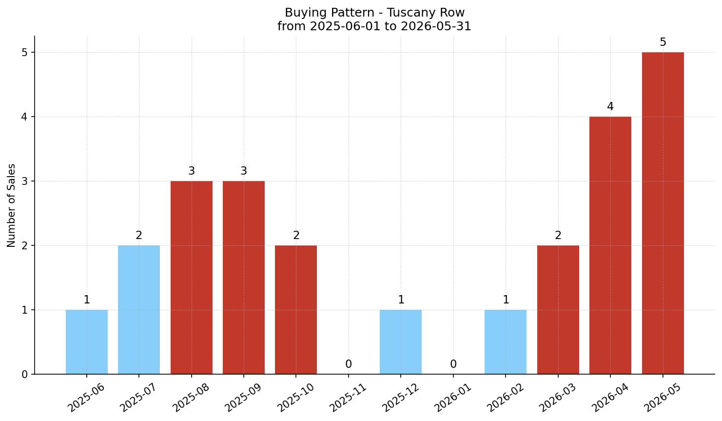 Tuscany Row/Townhouse Buying Pattern – last 12 months