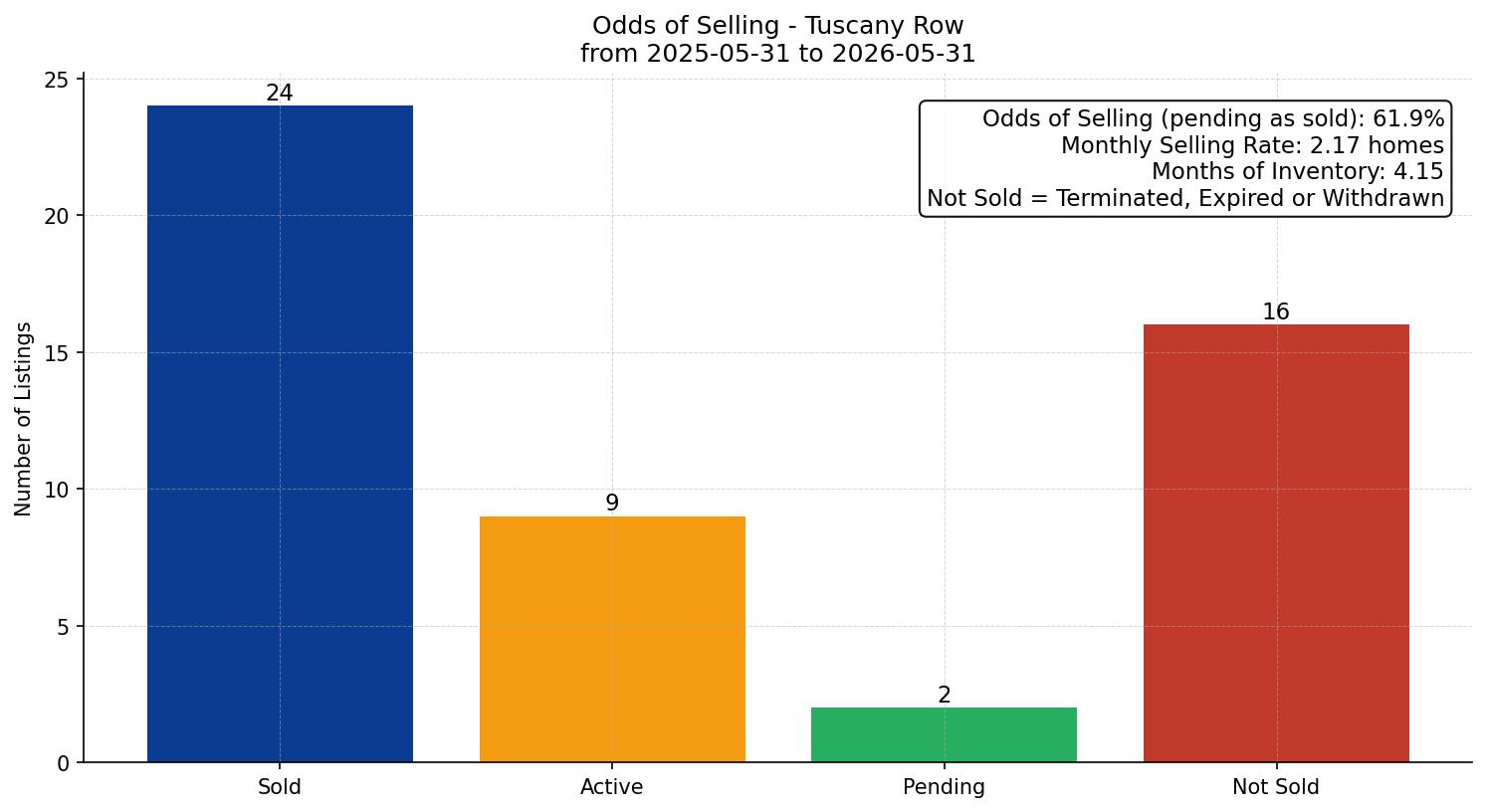 Tuscany Row/Townhouse Odds of Selling – last 12 months