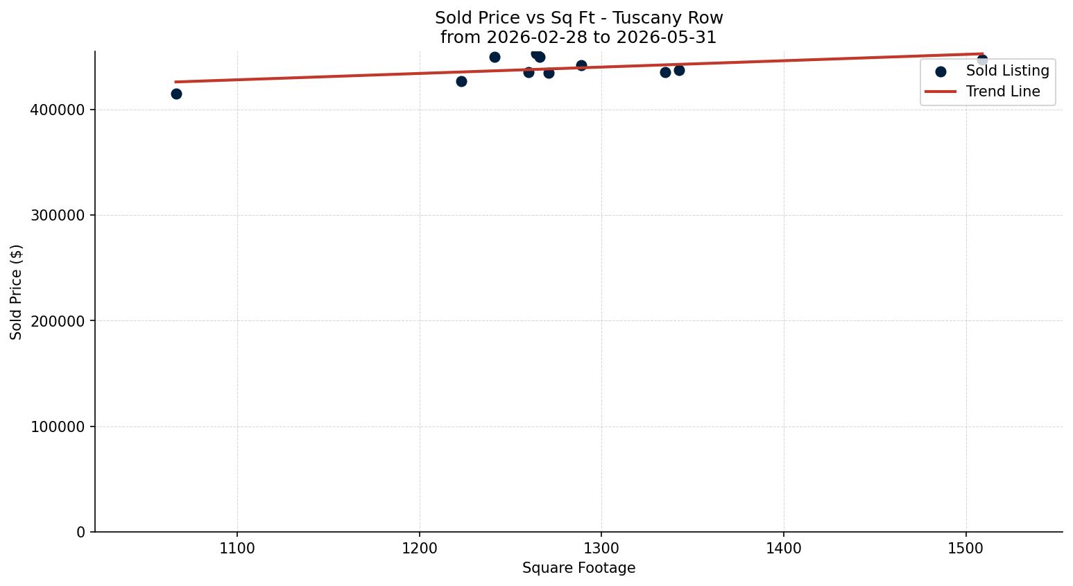 Tuscany Row/Townhouse Price vs. Square Footage – last 3 months