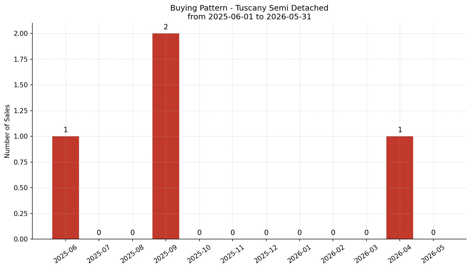 Tuscany Semi Detached (Half Duplex) Buying Pattern – last 12 months