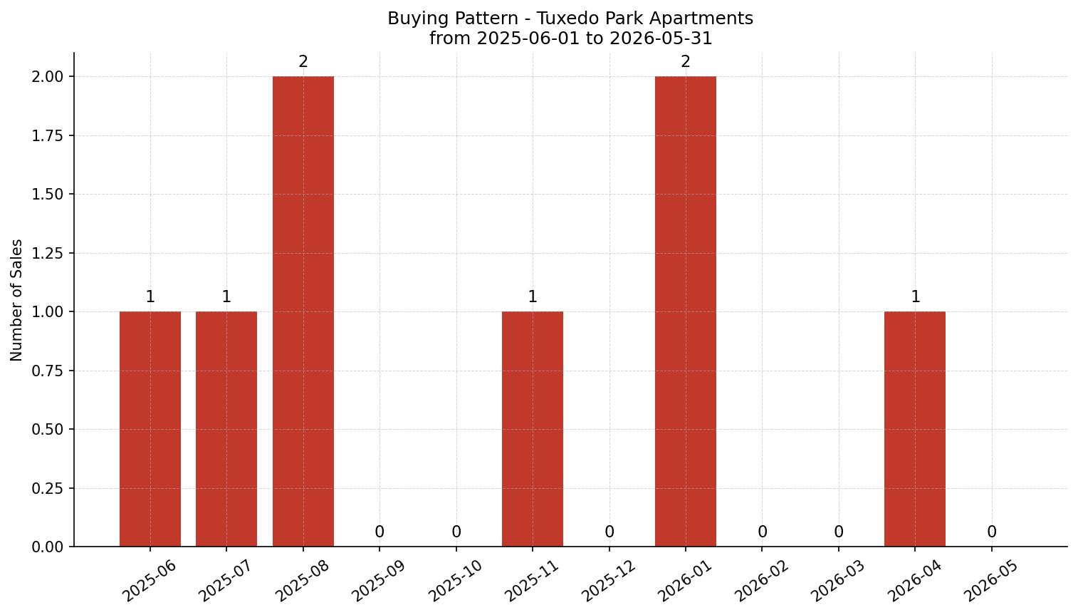Tuxedo Park Apartment Buying Pattern – last 12 months