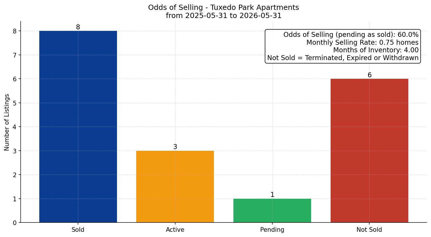 Tuxedo Park Apartment Odds of Selling – last 12 months