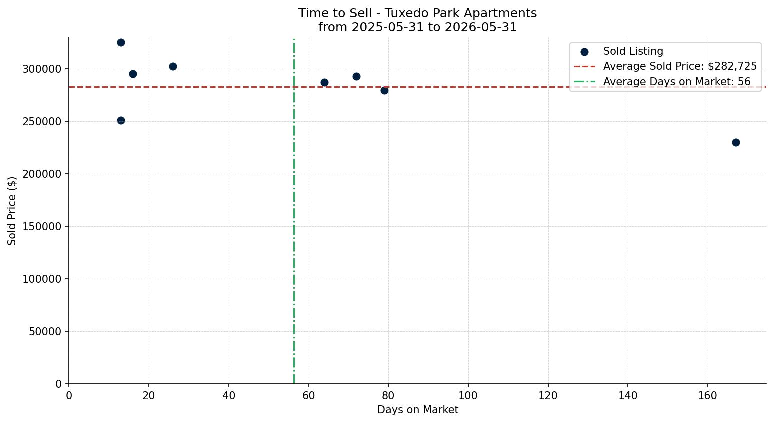 Tuxedo Park Apartment Time to Sell from 2025-05-31 to 2026-05-31
