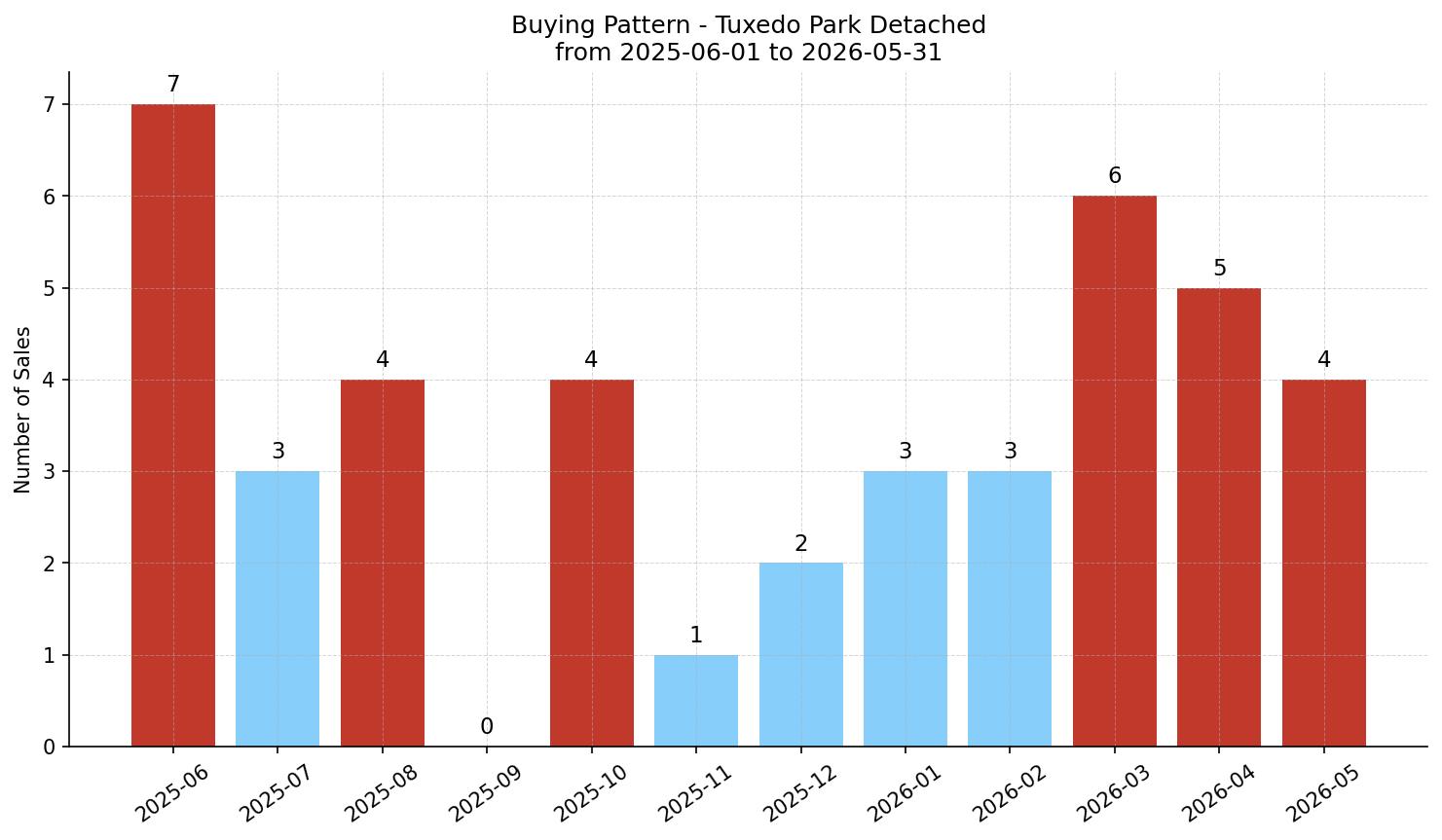Tuxedo Park Detached Buying Pattern – last 12 months
