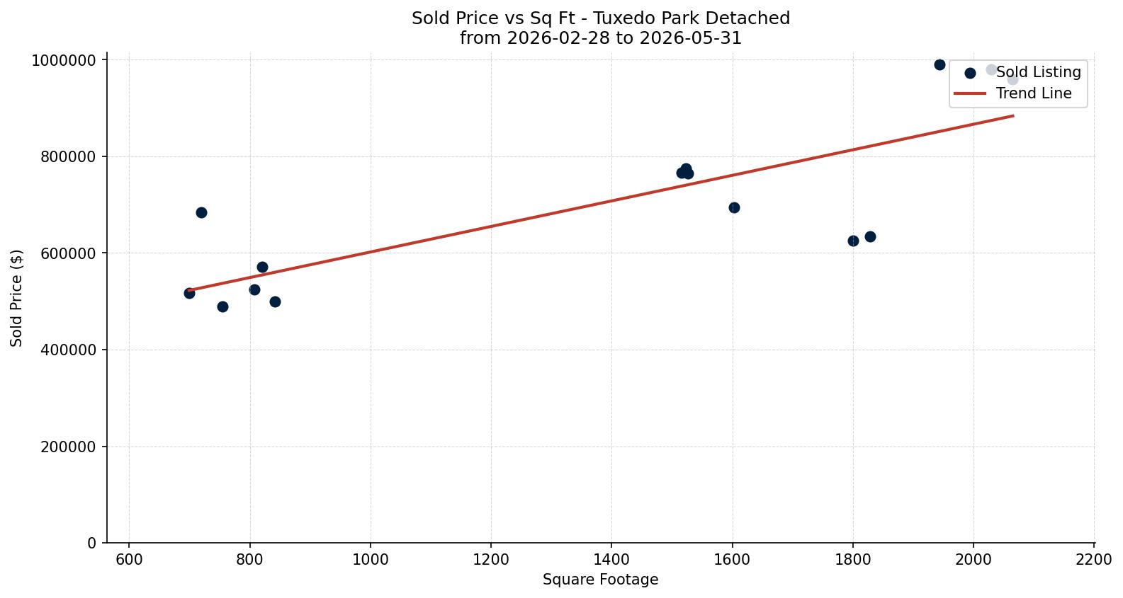 Tuxedo Park Detached Price vs. Square Footage – last 3 months