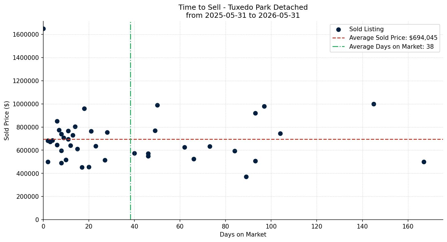 Tuxedo Park Detached Time to Sell from 2025-05-31 to 2026-05-31