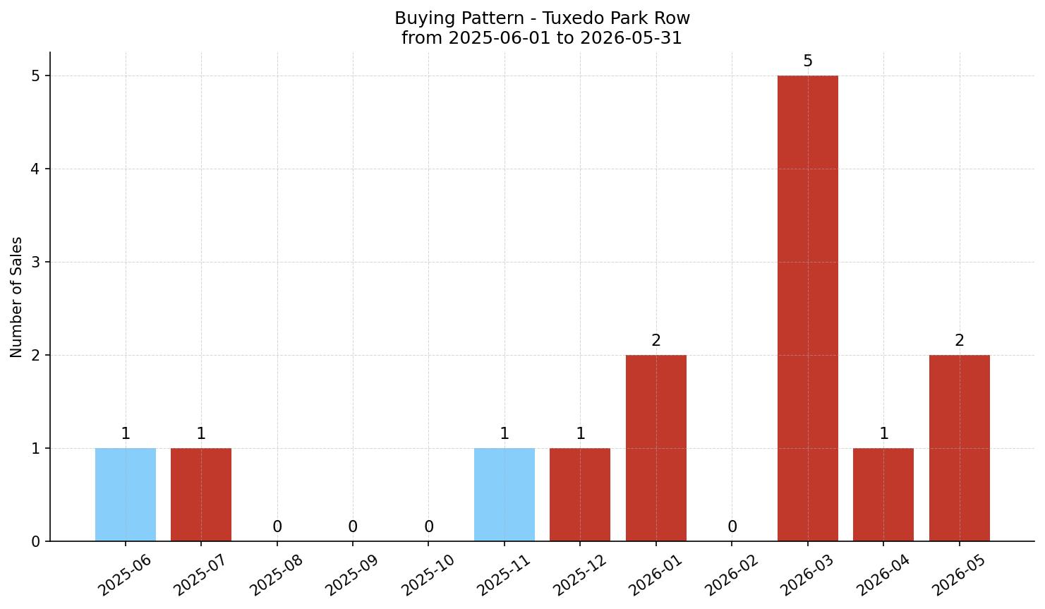 Tuxedo Park Row/Townhouse Buying Pattern – last 12 months